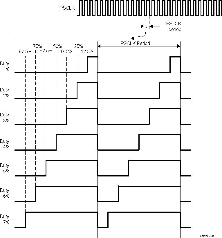 AM571x PWM-Chopper Submodule Waveforms Showing the Pulse Width (Duty Cycle) Control of Sustaining Pulses