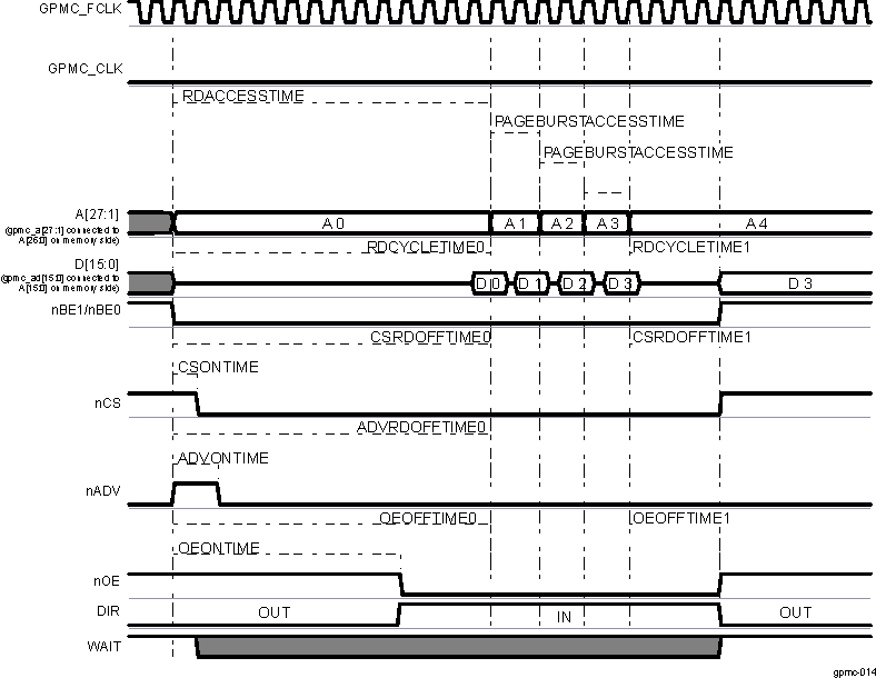 AM571x Asynchronous Multiple (Page Mode) Read