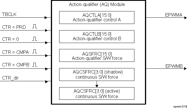 AM571x ePWM Action-Qualifier Submodule Inputs and Outputs