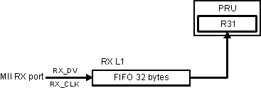 AM571x RX L1 to PRU Interface