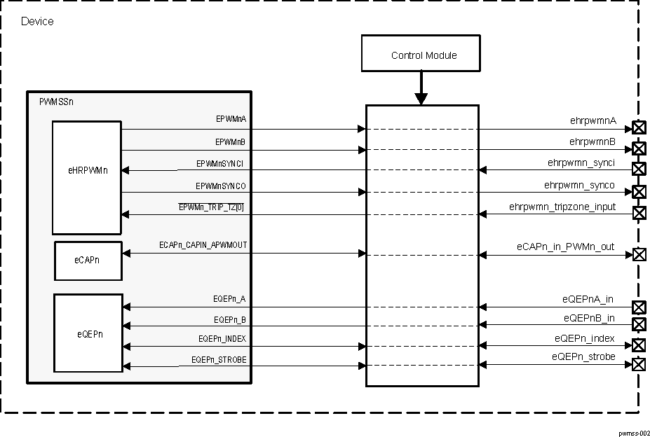 AM571x PWMSS External Interface I/Os