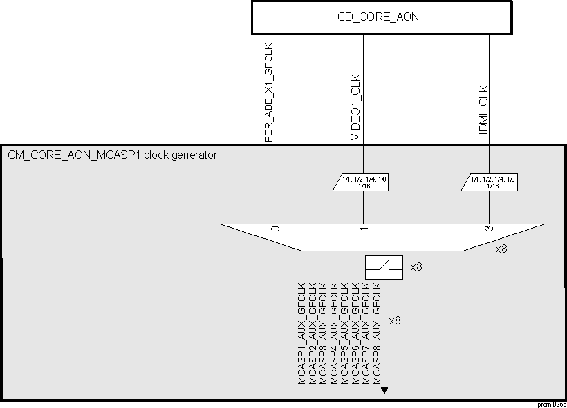 AM571x CM_CORE_AON_MCASP1 Clock Manager Overview