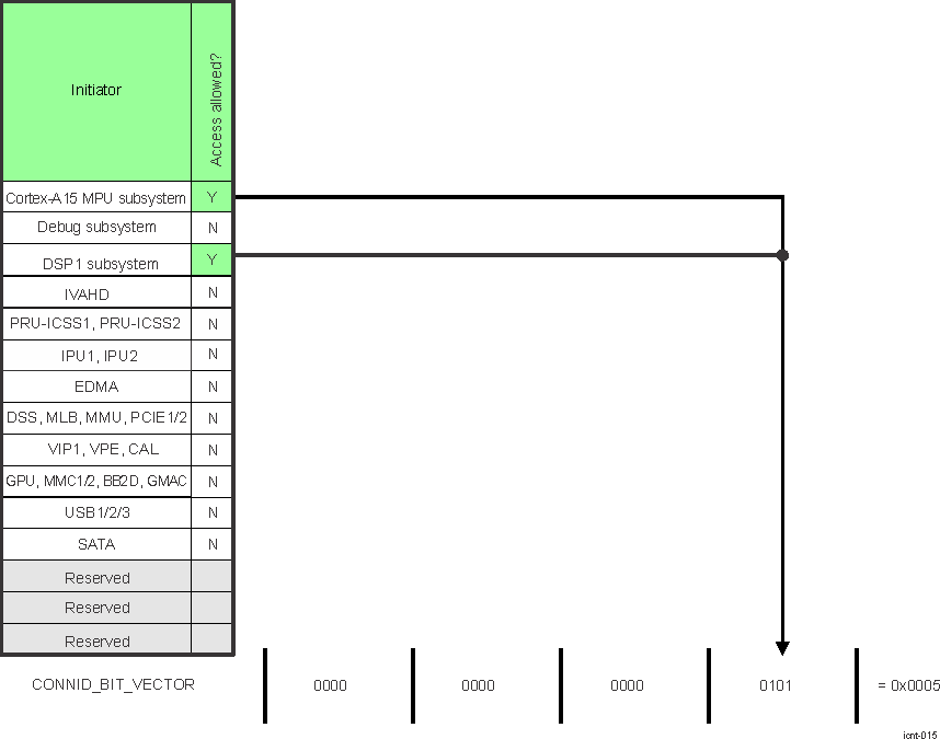 AM571x Example of CONNID_BIT_VECTOR L4_AP_PROT_GROUP_MEMBERS_k