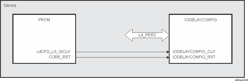 AM571x IODELAYCONFIG Integration