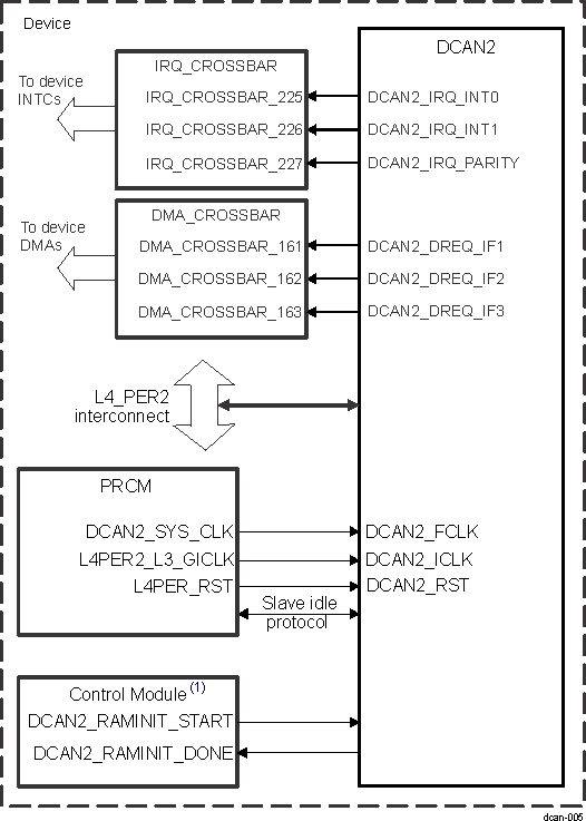 AM571x DCAN2 Integration 