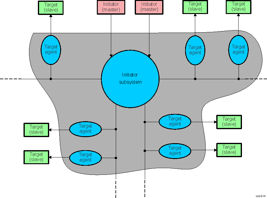 AM571x L4 Initiator-Target Connectivity