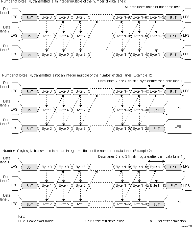 AM571x CSI2 Three Data-Lane Merger Configuration