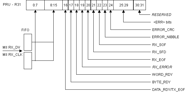 AM571x MII RX Data to PRU R31 (R) and RX FIFO