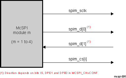 AM571x McSPI Interface Signals in Master Mode