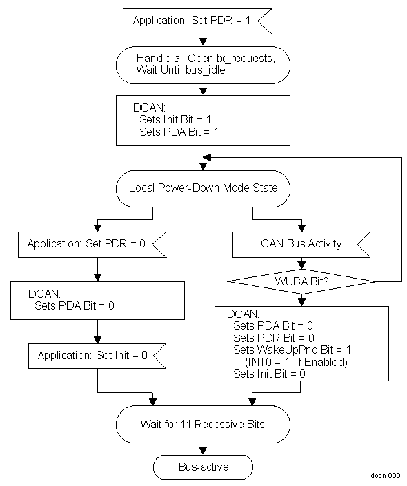 AM571x Local Power-Down Mode Flow Diagram