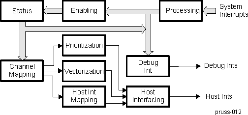 AM571x Flow of System Interrupts to Host