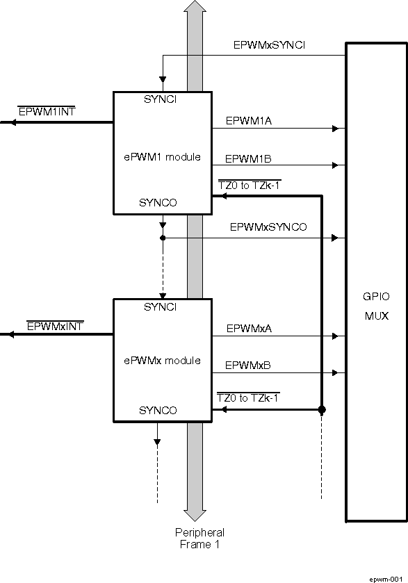 AM571x Multiple ePWM Modules