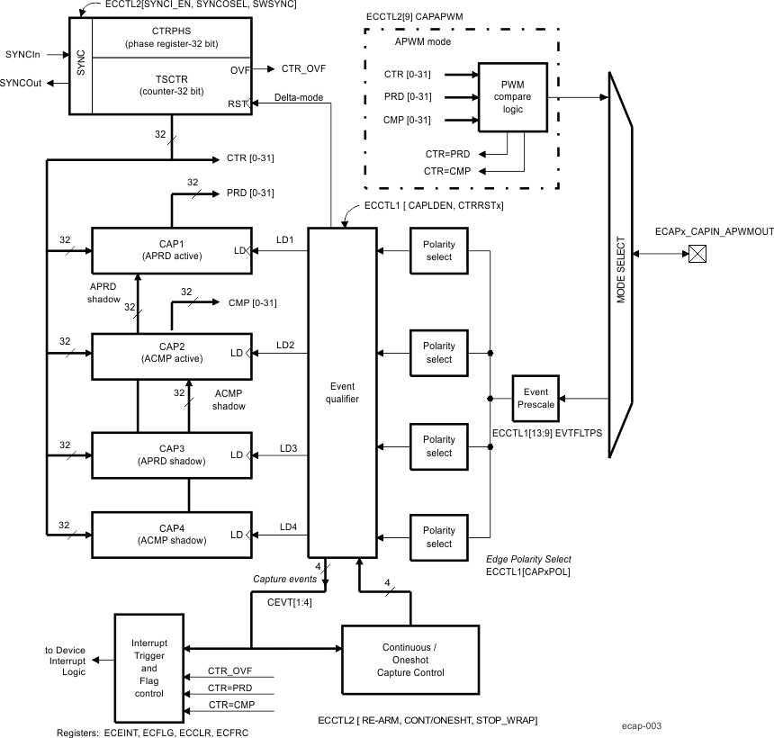 AM571x Capture Function Diagram