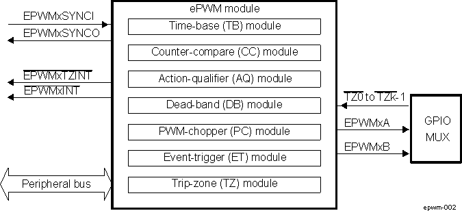 AM571x Submodules and Signal Connections for an ePWM Module