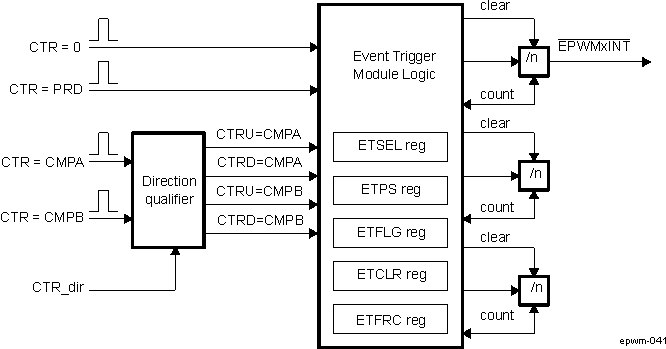 AM571x ePWM Event-Trigger Submodule Showing Event Inputs and Prescaled Outputs