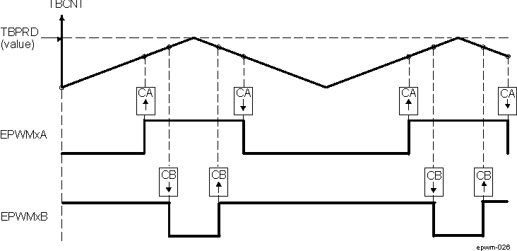 AM571x Up-Down-Count, Dual Edge Symmetric Waveform, With Independent Modulation on EPWMxA and EPWMxB — Complementary