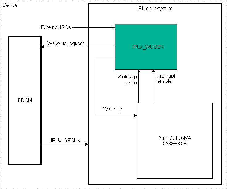 AM571x IPUx_WUGEN Overview