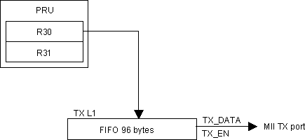 AM571x PRU to TX L1 Interface