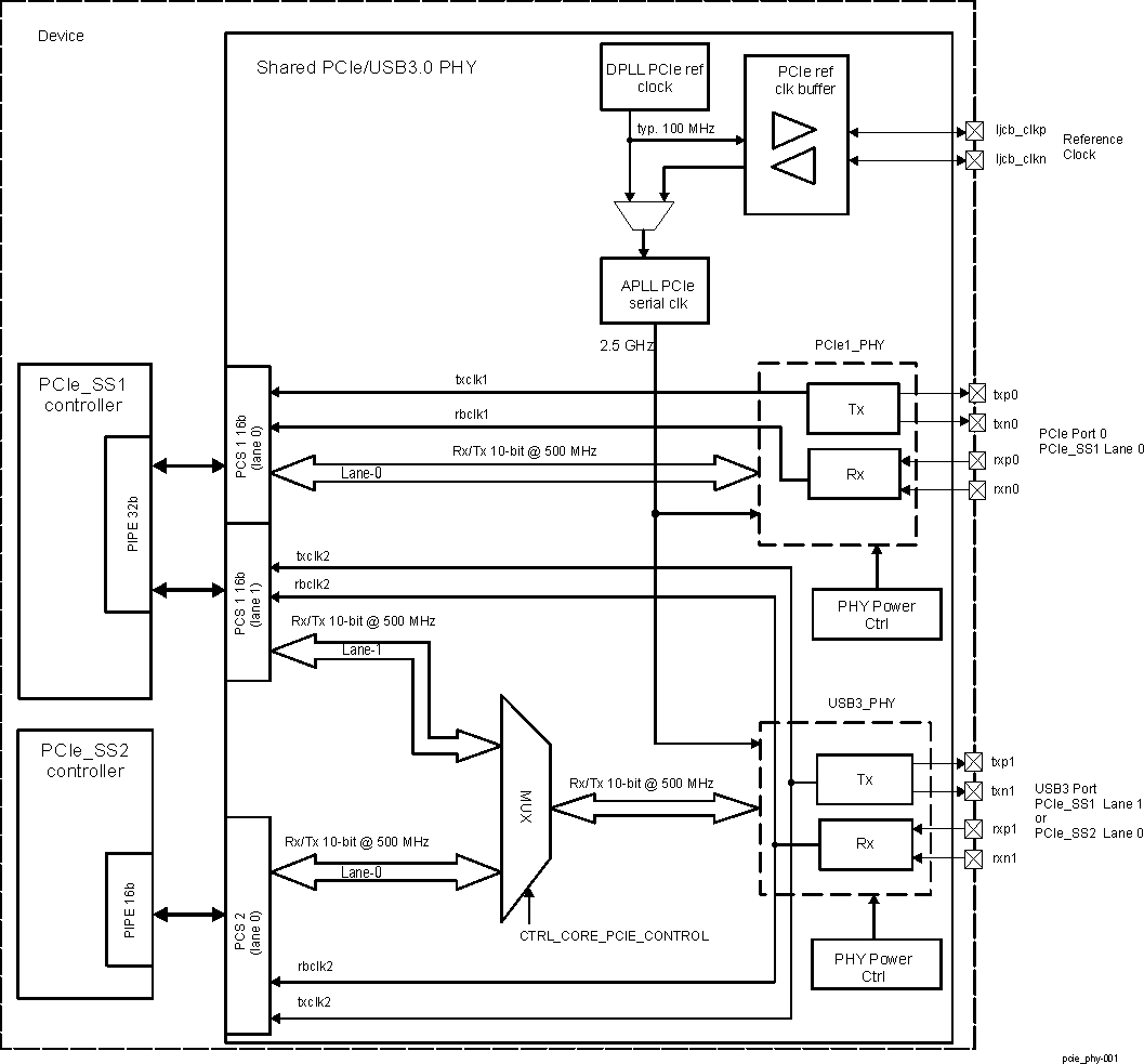 AM571x PCIe Controller Subsystem Overview