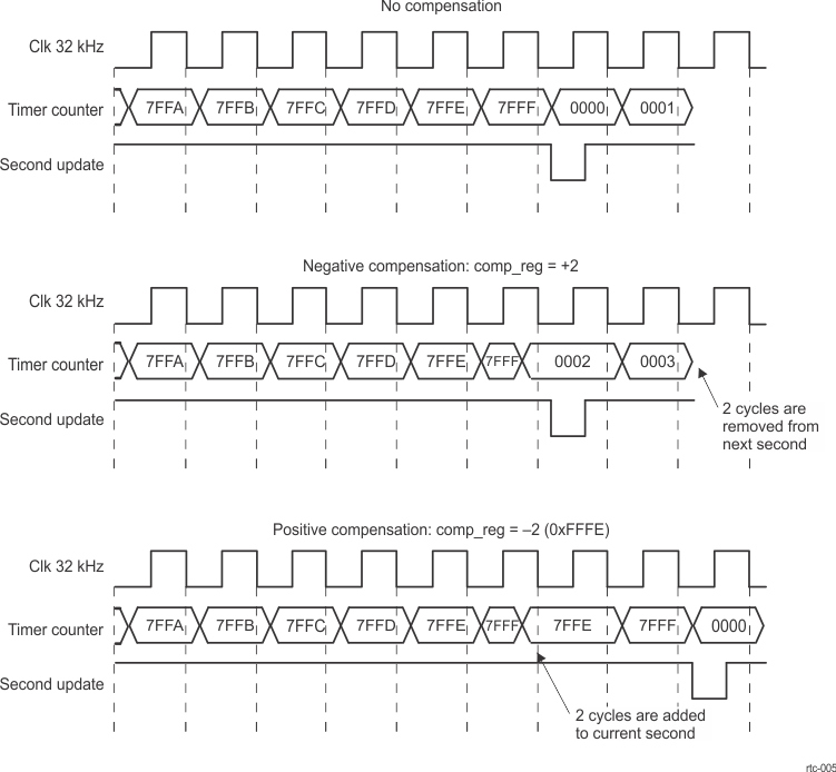 AM571x Compensation Illustration