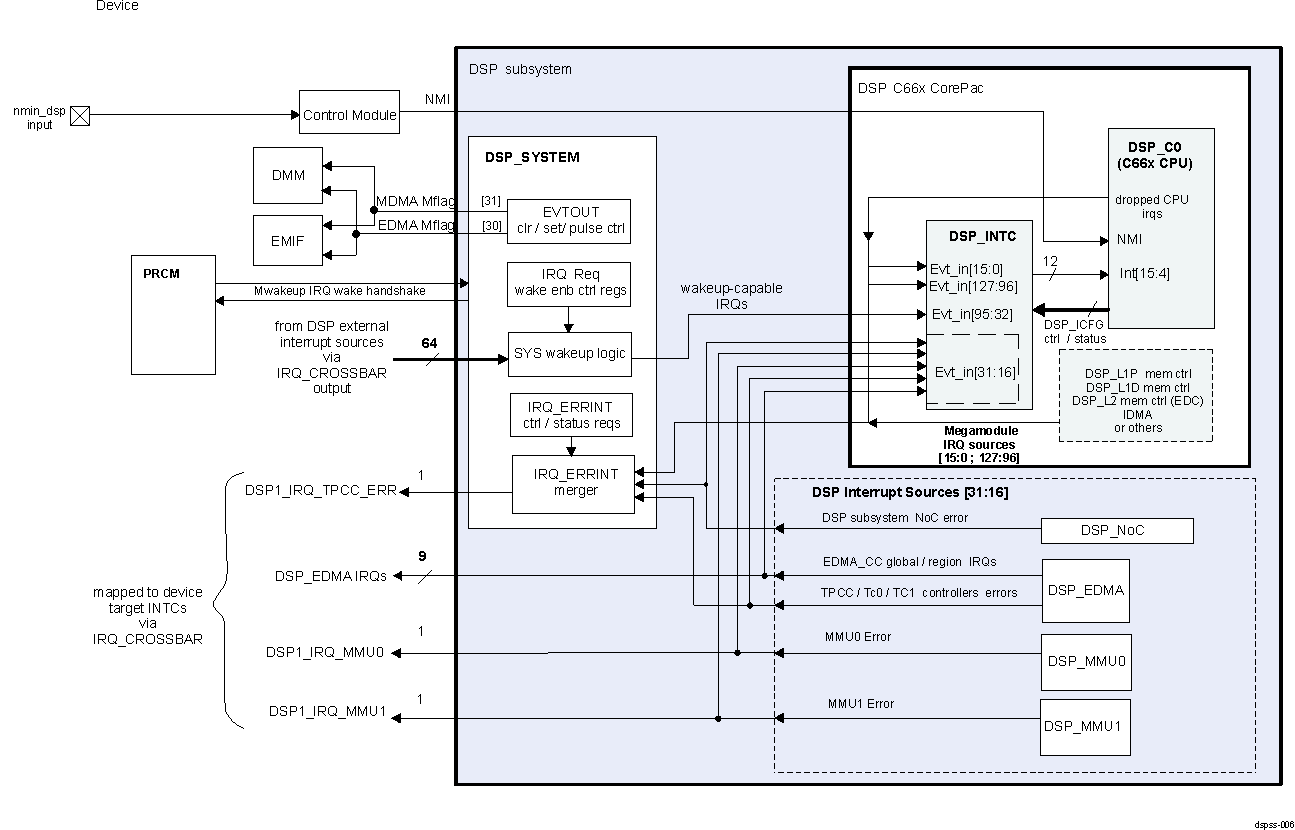 AM571x DSP Subsystem Interrupt Management