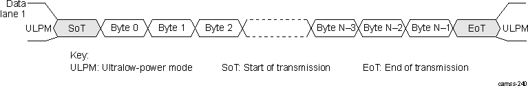 AM571x CSI2 One Data-Lane Configuration