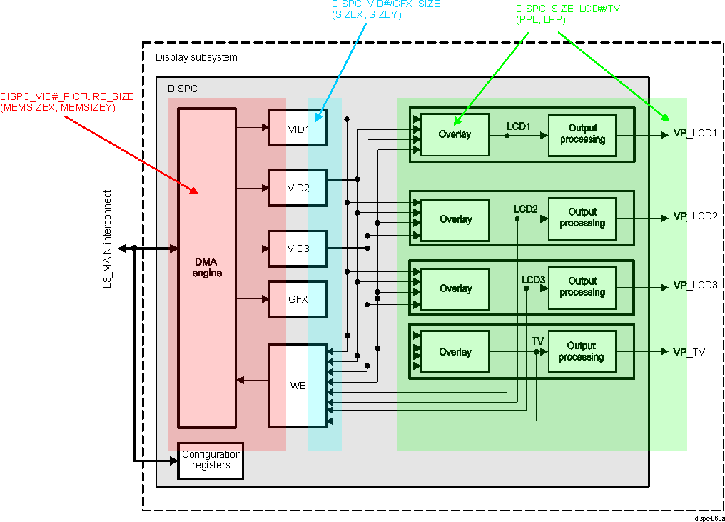 AM571x DISPC Frame Width Control