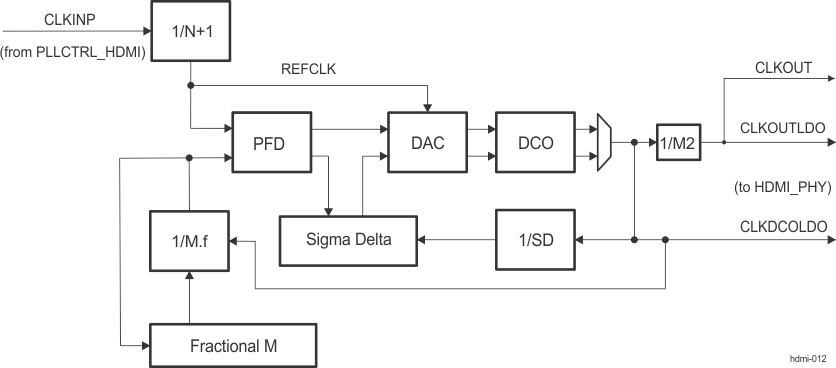 AM571x DPLL_HDMI Functional Block Diagram