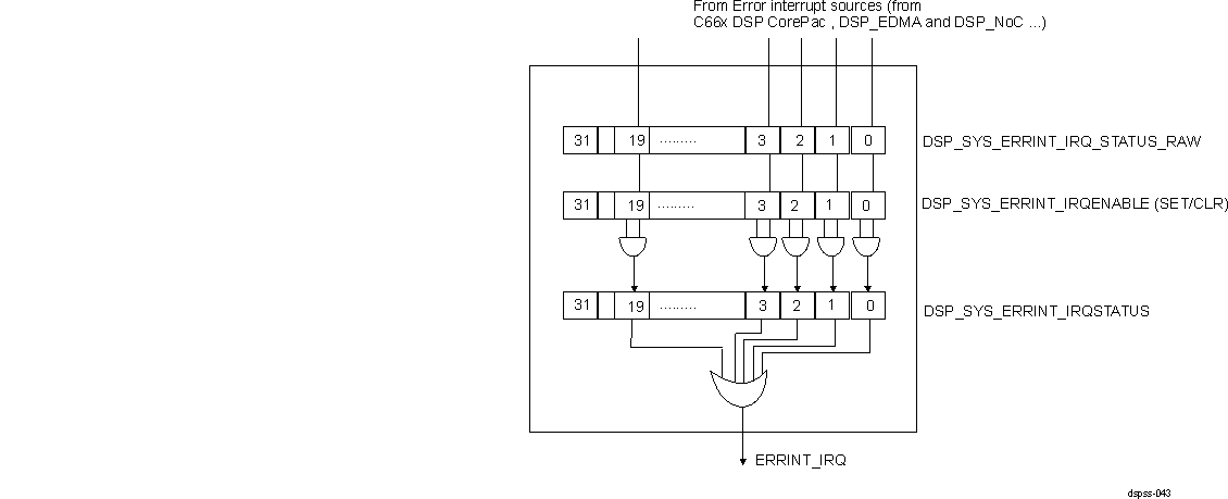 AM571x ERRINT Diagram