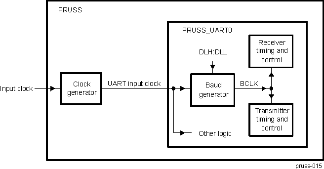 AM571x PRU-ICSS UART Clock Generation Diagram