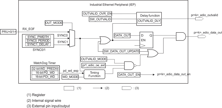 AM571x IEP DIGIO Data Out