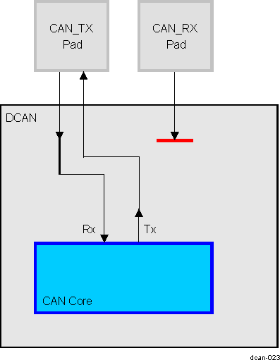 AM571x CAN Core in External Loopback Mode