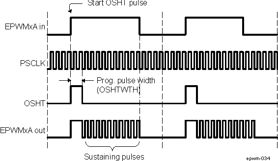 AM571x PWM-Chopper Submodule Waveforms Showing the First Pulse and Subsequent Sustaining Pulses