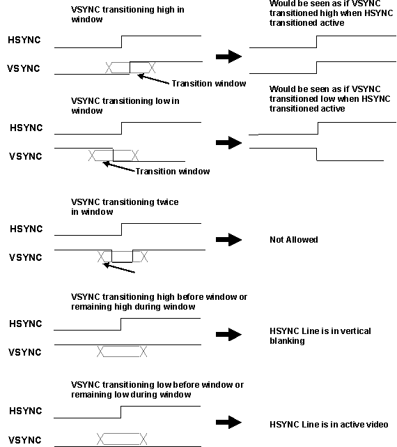 AM571x VSYNC Equivalence When Using Transition Window