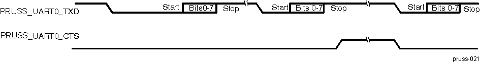 AM571x Autoflow Functional Timing Waveforms for 
PRUSS_UART0_CTS