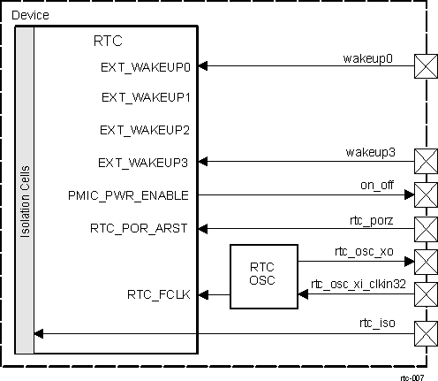 AM571x RTC External Signals