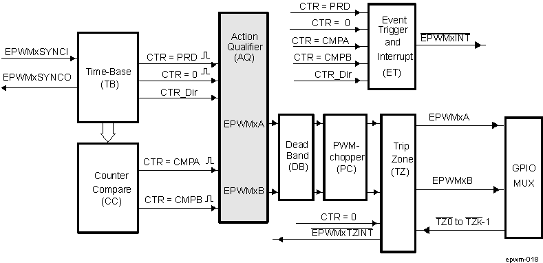 AM571x ePWM Action-Qualifier Submodule