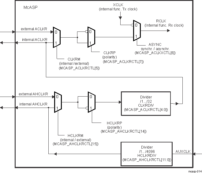 AM571x Receive Clock Generator Block Diagram