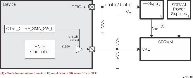 AM571x Example for Using the CKE Tri-state Functionality