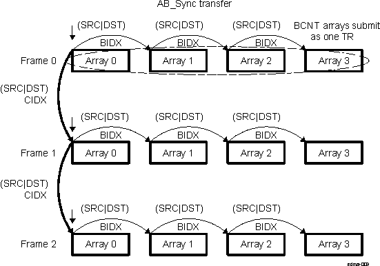 AM571x AB-Synchronized Transfers (ACNT = n, BCNT = 4, CCNT = 3)