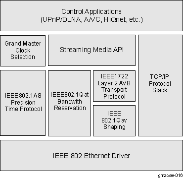 AM571x The Network Static with AVB