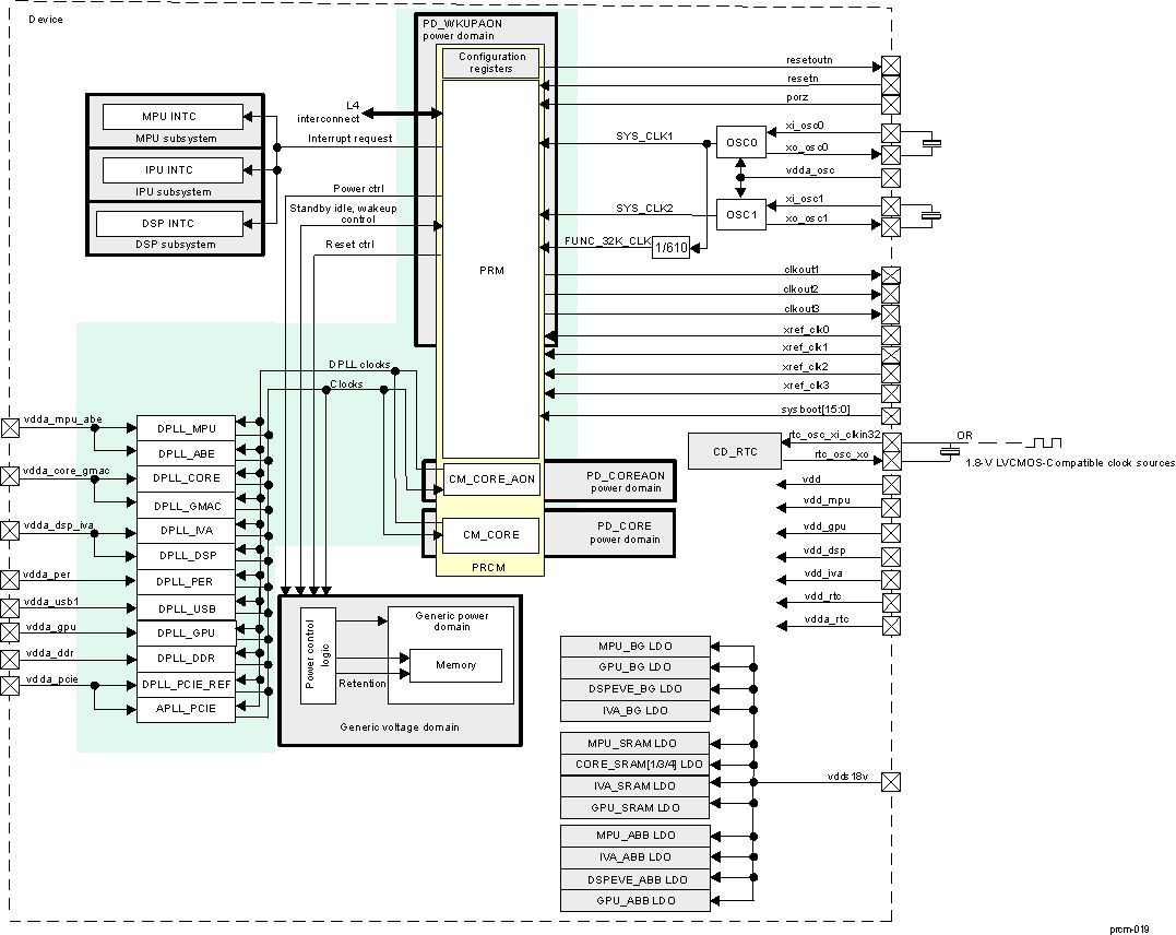 AM571x PMFW Overview