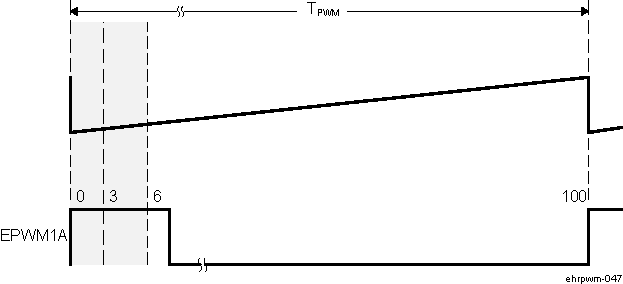 AM571x Low % Duty Cycle Range Limitation Example When PWM Frequency = 1 MHz