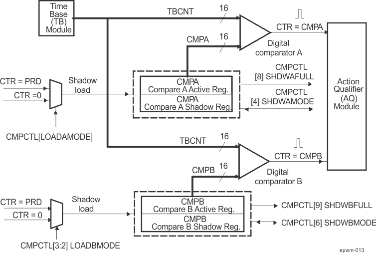 AM571x ePWM Counter-Compare Submodule Signals and Registers