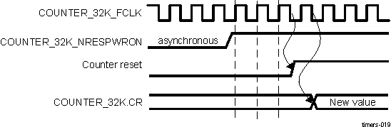 AM571x Reset Resynchronization Timing Diagram