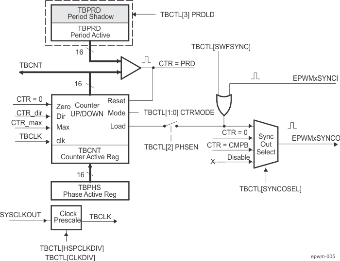 AM571x ePWM Time-Base Submodule Signals and Registers