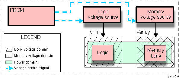 AM571x Generic Voltage Domain