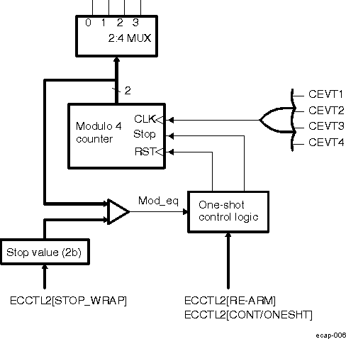 AM571x eCAP Continuous/One-shot Block Diagram