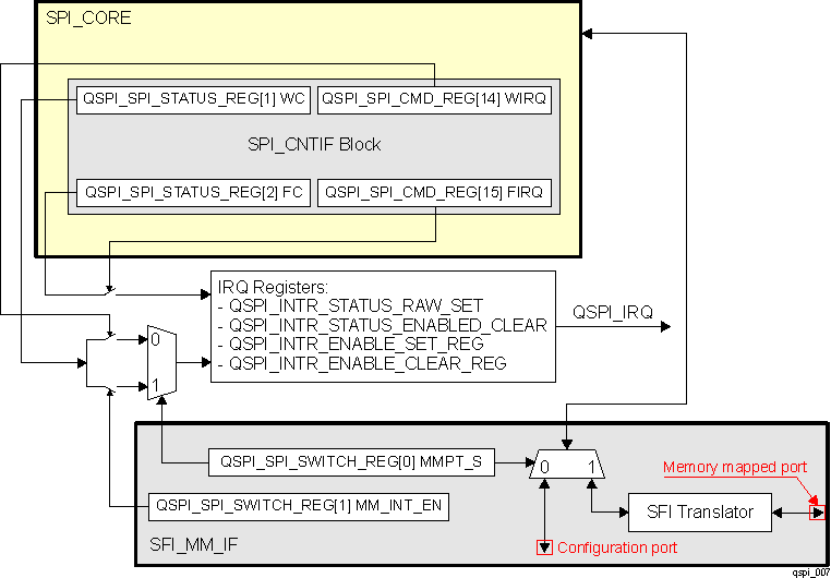 DRA742 DRA752 Logical Representation of the QSPI Interrupt Generation Scheme