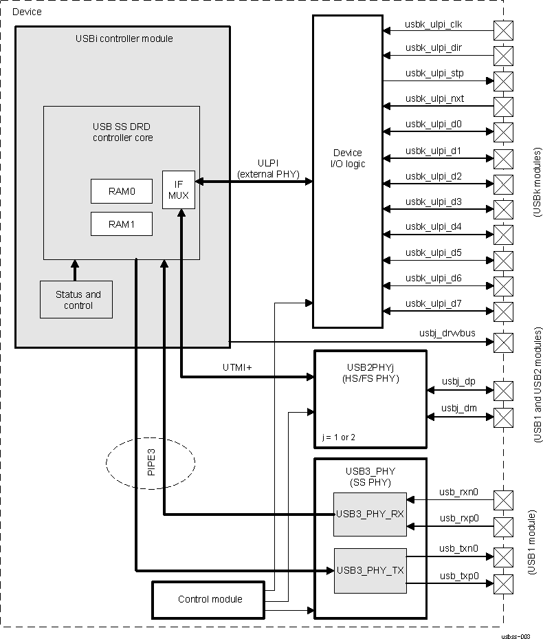 DRA742 DRA752 SuperSpeed USB Subsystem Environment